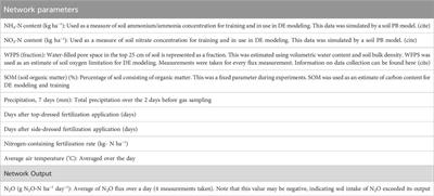 Developing a hybrid data-driven and informed model for prediction and mitigation of agricultural nitrous oxide flux hotspots